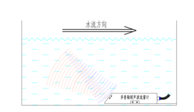 明渠流量监测站工作原理